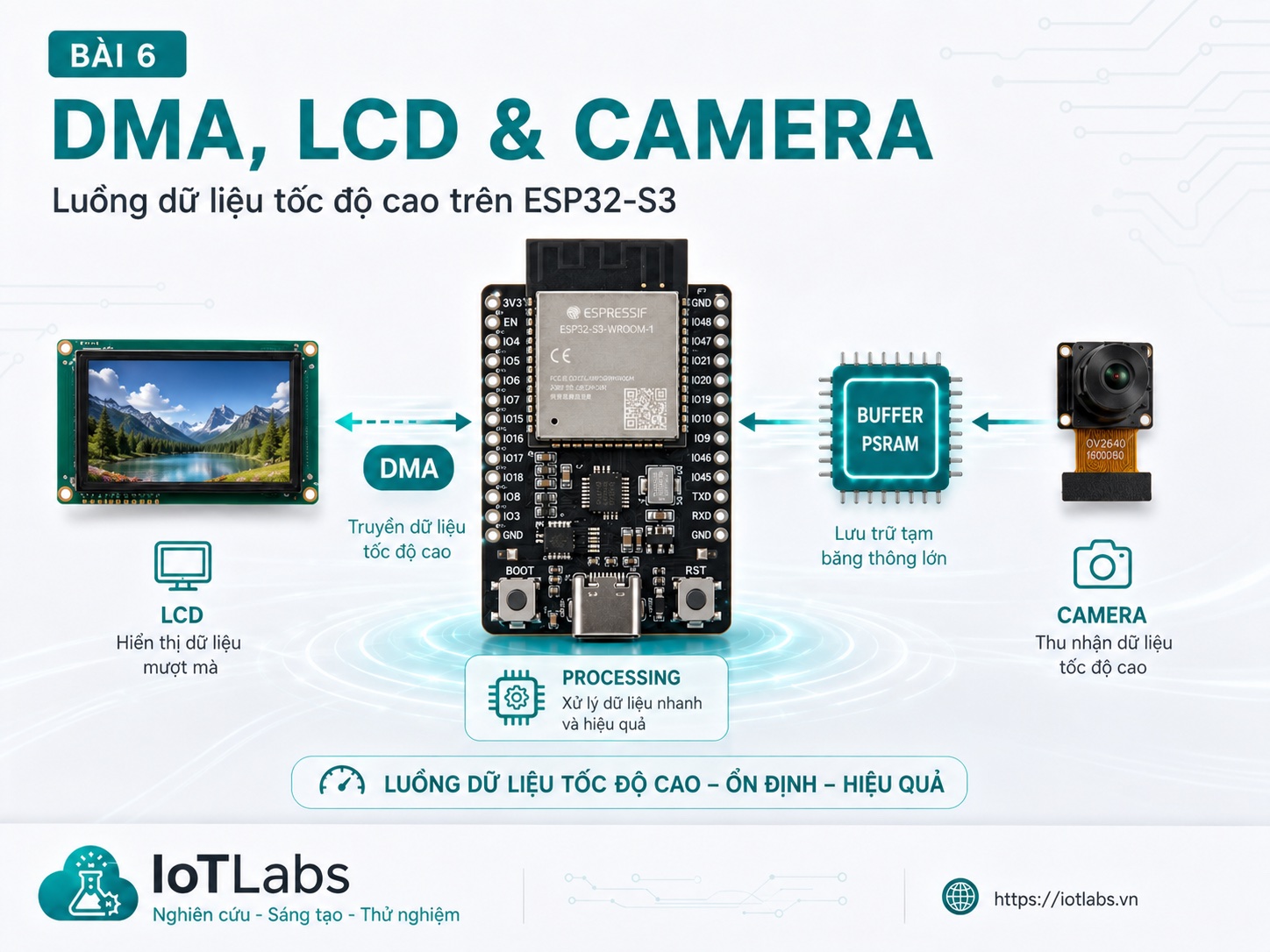 Series ESP32-S3 Dual-Core – Bài 6: DMA, LCD, Camera & Giao Tiếp Tốc Độ Cao