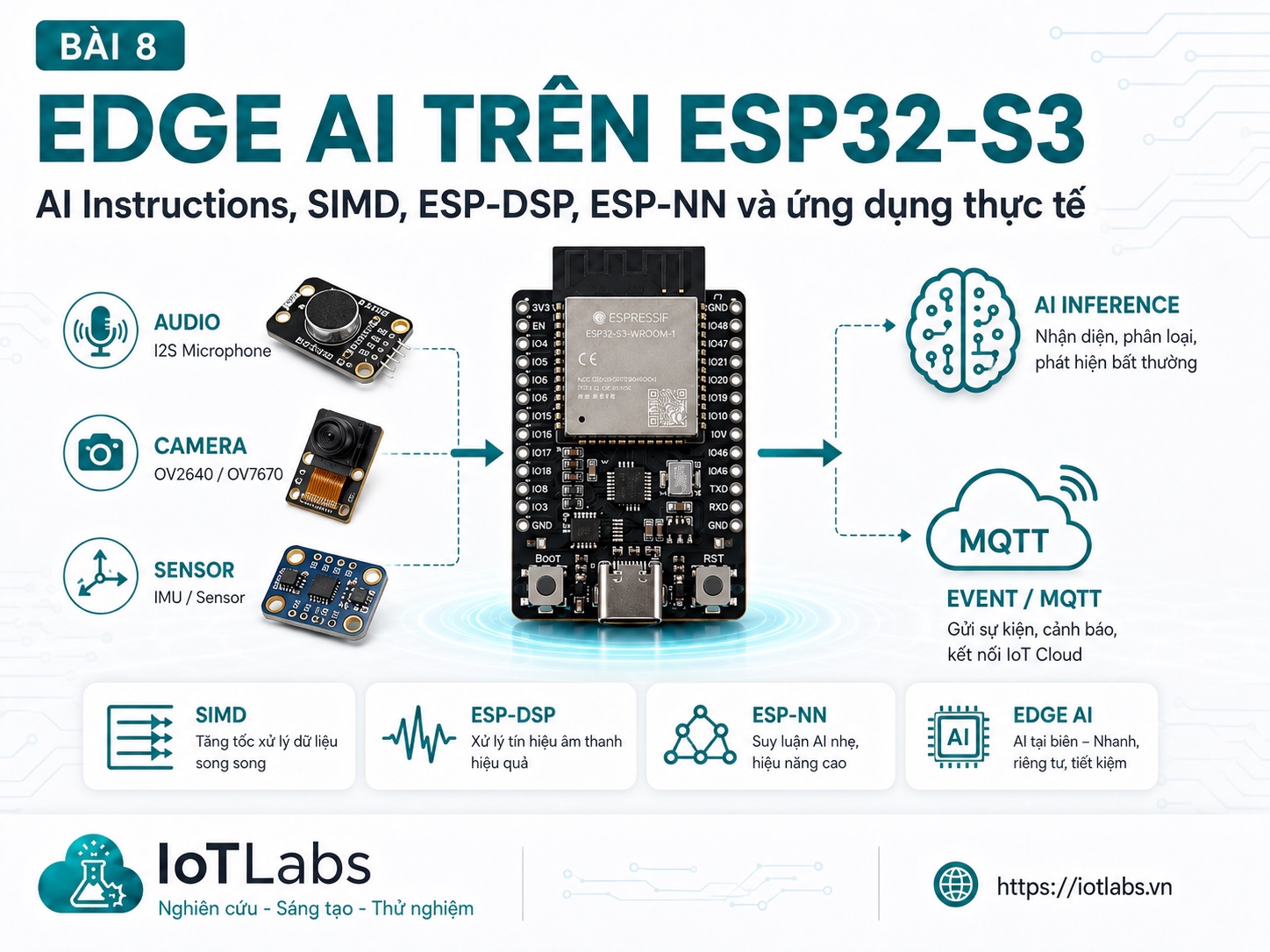 Series ESP32-S3 Dual-Core – Bài 8: Edge AI – ESP-DSP, ESP-NN & Giới Hạn Thực Tế