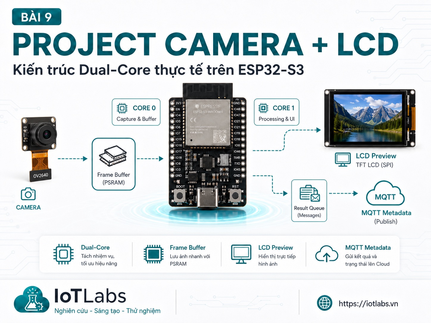 Series ESP32-S3 Dual-Core – Bài 9: Project Camera + LCD + Dual-Core