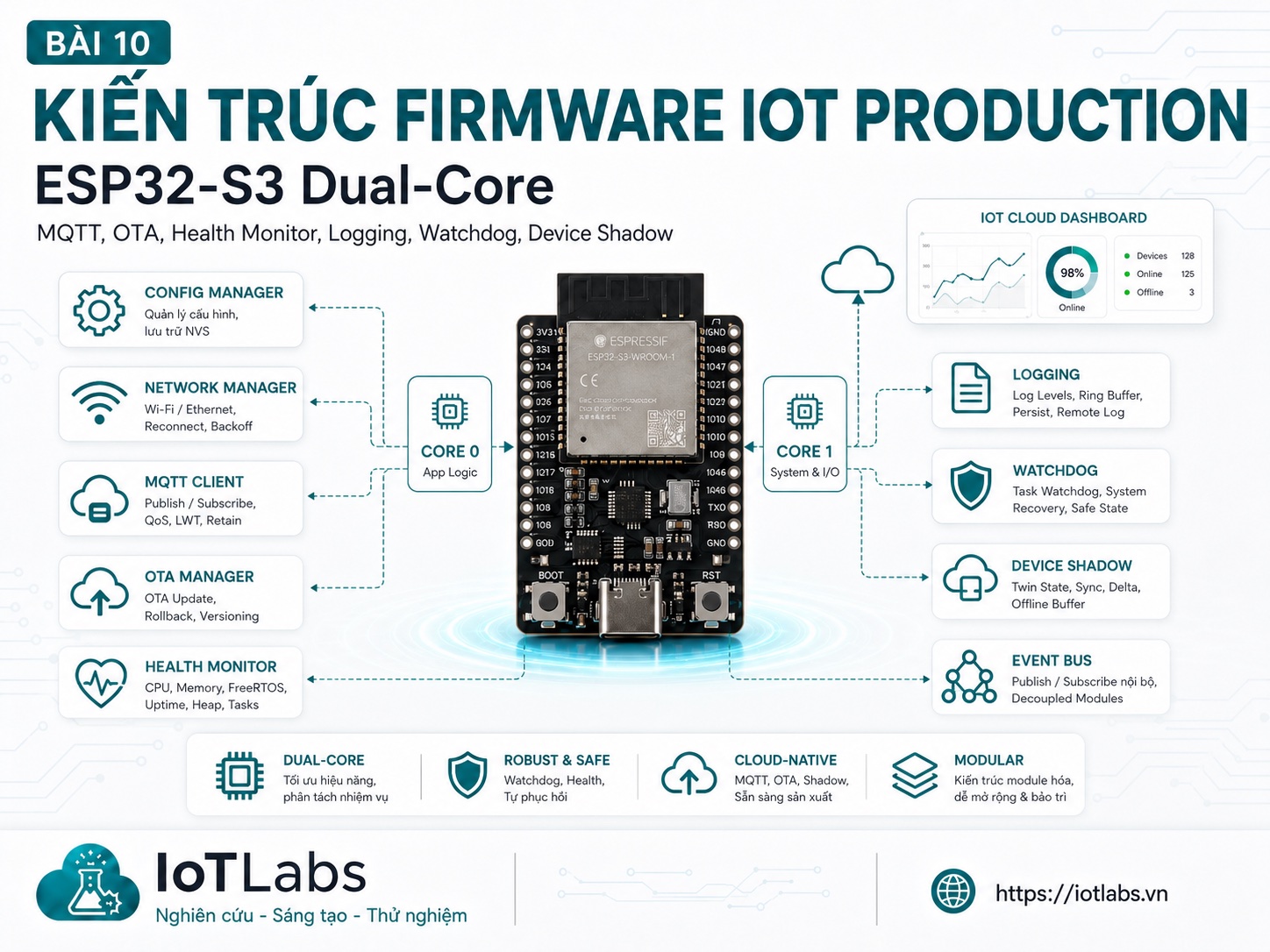 Series ESP32-S3 Dual-Core – Bài 10: Firmware IoT Production – OTA & Health Monitor