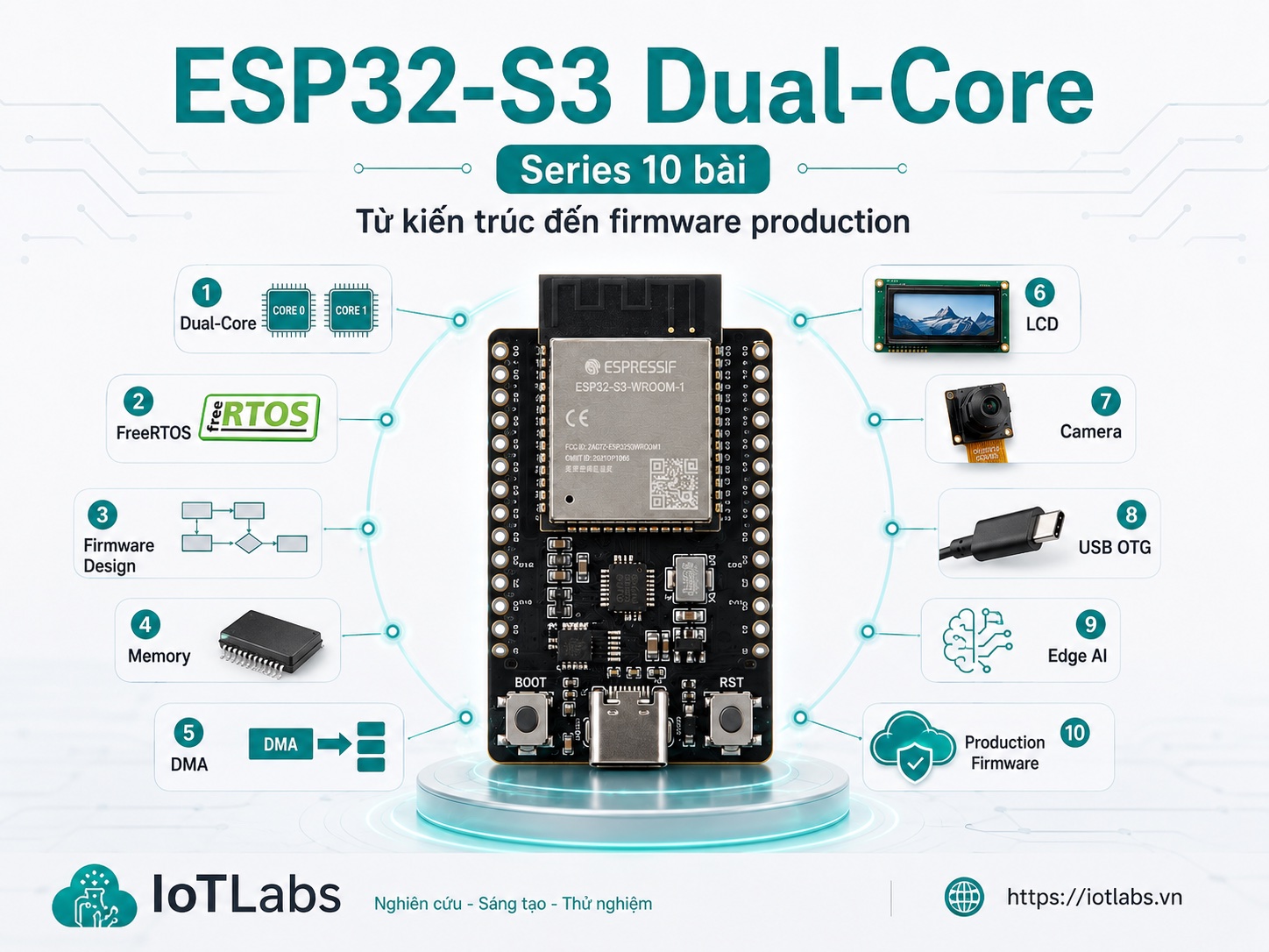 Series ESP32-S3 Dual-Core – Giới Thiệu: Lộ Trình 10 Bài Từ Cơ Bản Đến Production