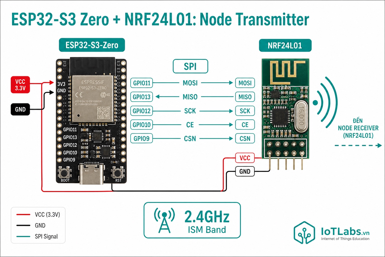 Lập trình ESP32-S3 Zero làm Node Transmitter NRF24L01 – Gửi dữ liệu cảm biến về Gateway