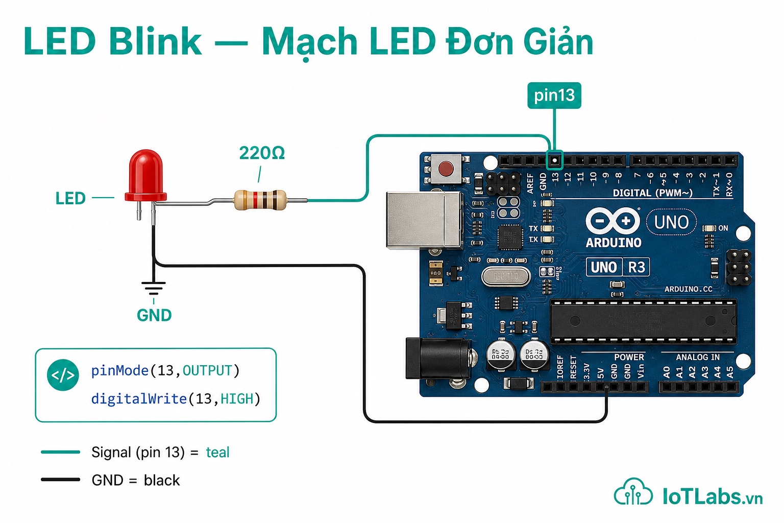 LED Blink — Hiểu Cấu Trúc Sketch và Điều Khiển LED Ngoài