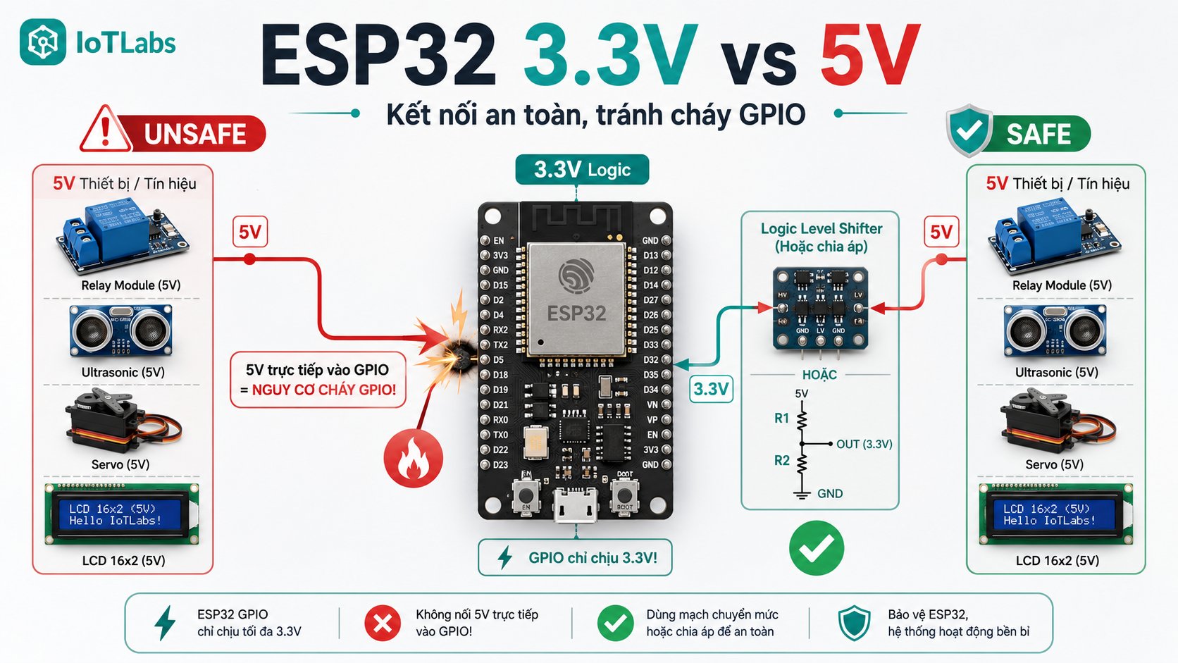 Nắm vững ESP32 logic level 3.3V vs 5V: Cách kết nối an toàn tránh làm cháy board và chân GPIO