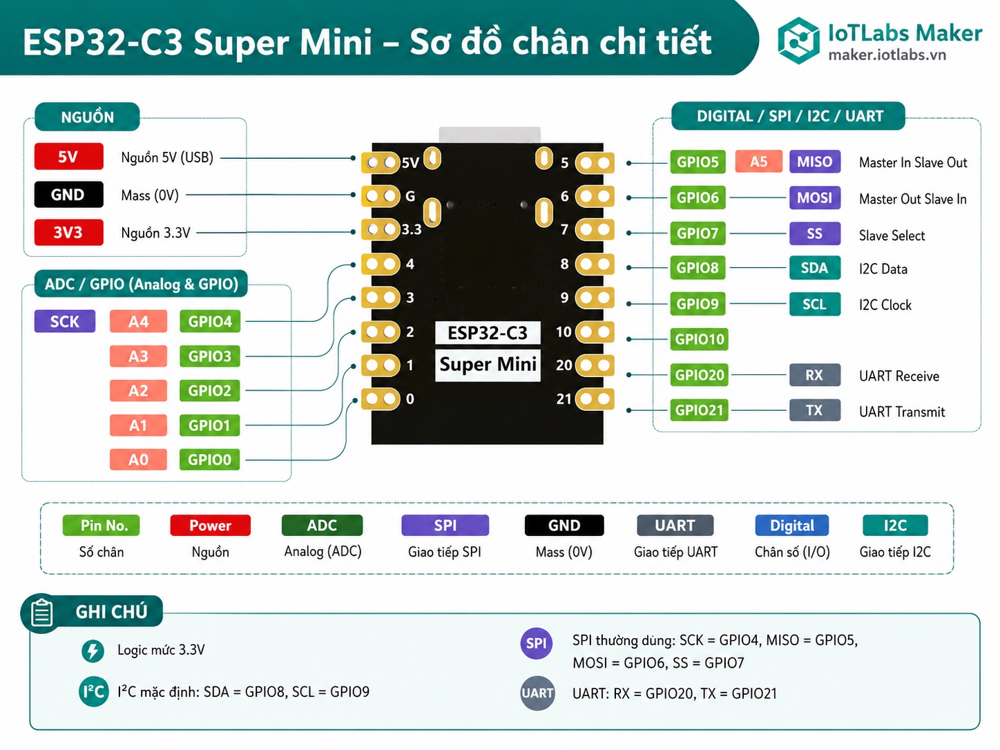 ESP32-C3 SuperMini: Pinout Chi Tiết, Mapping Chân Và Những Lưu Ý Quan Trọng