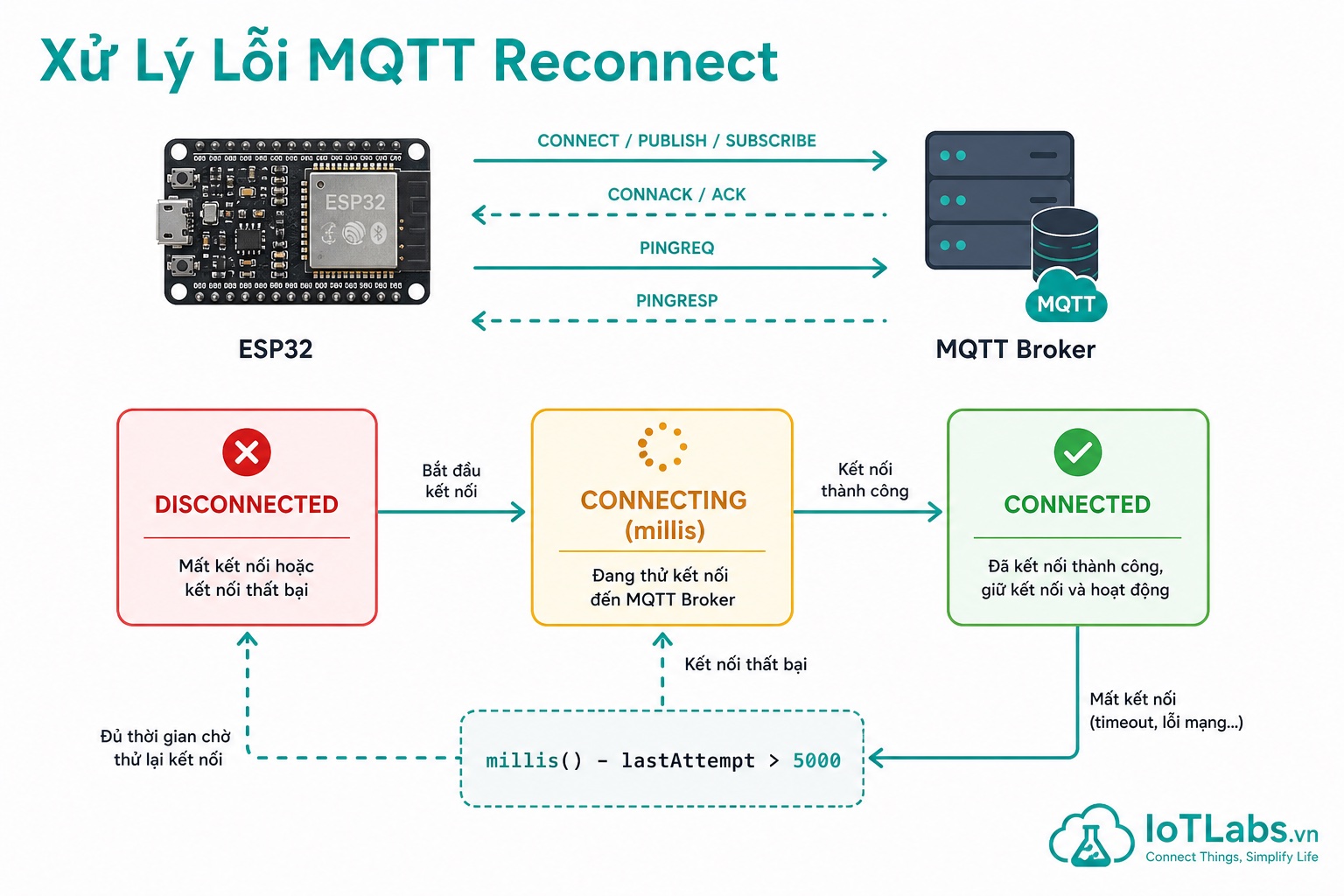 Xử Lý Lỗi MQTT Connect Failed và Reconnect Không Chặn Chương Trình Trên ESP32
